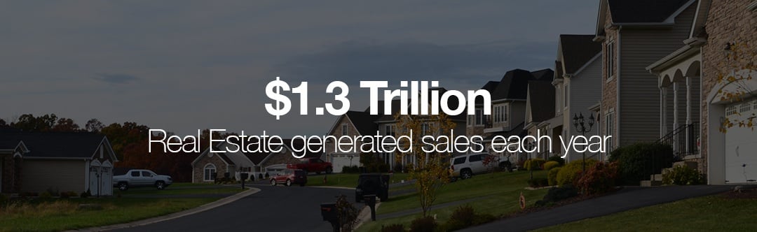 $1.3 trillion in real estate sales generated each year